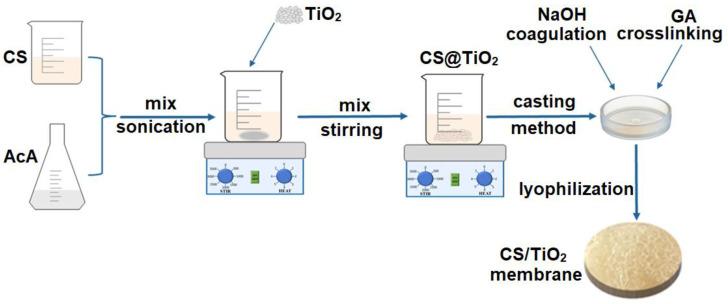 https://cdn.ncbi.nlm.nih.gov/pmc/blobs/0c6e/9414885/a06bf187fa90/membranes-12-00804-g001.jpg