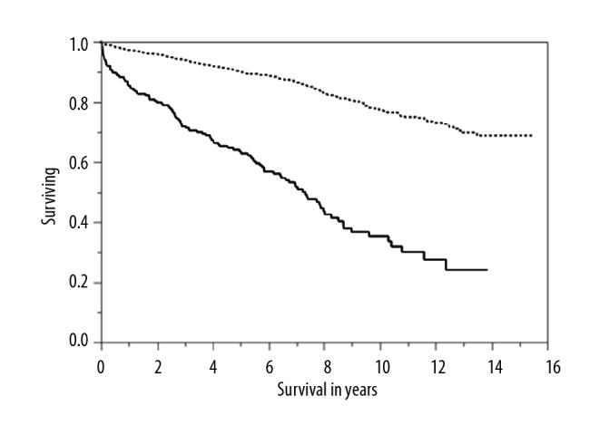 https://cdn.ncbi.nlm.nih.gov/pmc/blobs/0cb7/6540619/4bfda5d977a5/anntransplant-24-273-g003.jpg
