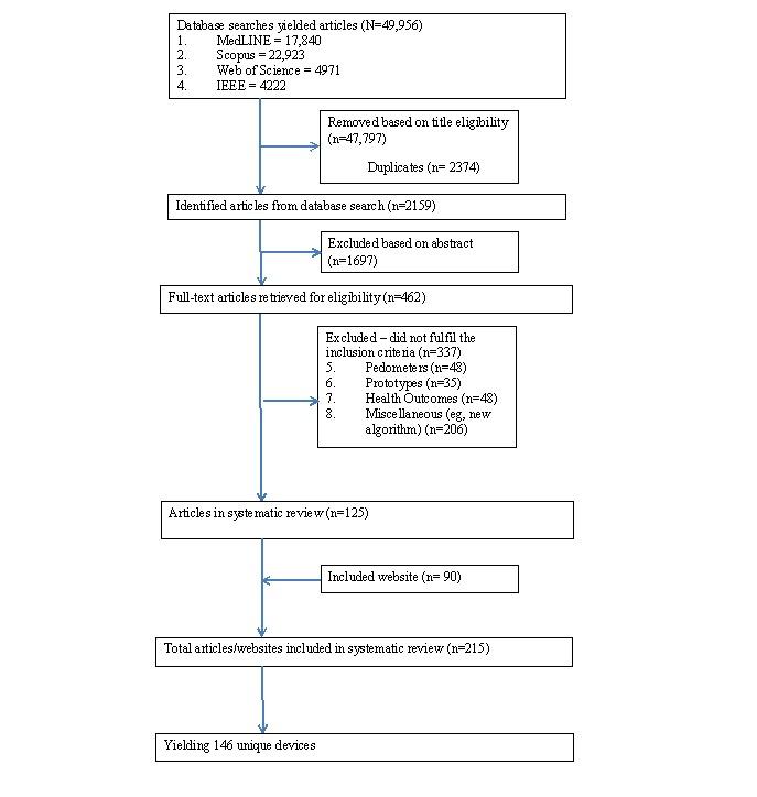 https://cdn.ncbi.nlm.nih.gov/pmc/blobs/0ccb/4871995/8f390867b33d/jmir_v18i5e90_fig1.jpg