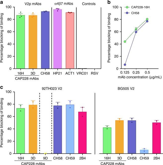 https://cdn.ncbi.nlm.nih.gov/pmc/blobs/0d0f/6203816/1728e3604765/41467_2018_6794_Fig3_HTML.jpg