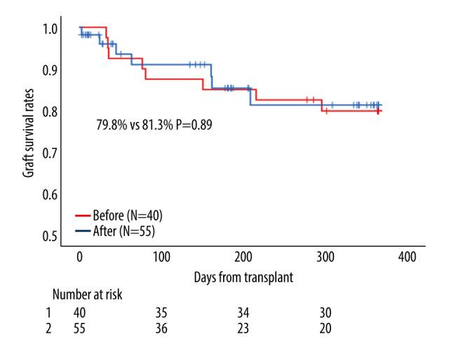 https://cdn.ncbi.nlm.nih.gov/pmc/blobs/0d48/8876003/2a0a730cf121/anntransplant-27-e934850-g005.jpg