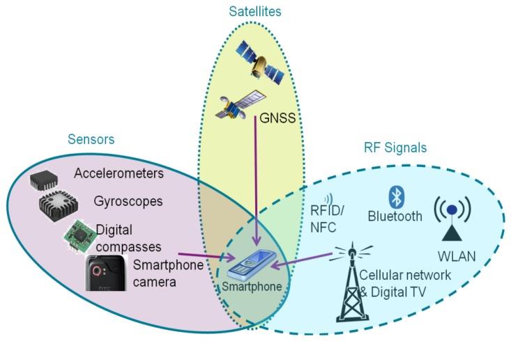 https://cdn.ncbi.nlm.nih.gov/pmc/blobs/0d9a/3649388/87a3084b6d32/sensors-13-01402f1.jpg