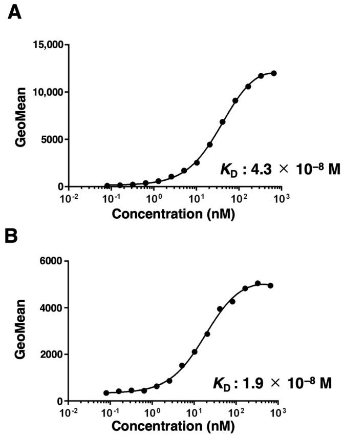 https://cdn.ncbi.nlm.nih.gov/pmc/blobs/0efe/10366908/7425dceae1ac/antibodies-12-00042-g003.jpg