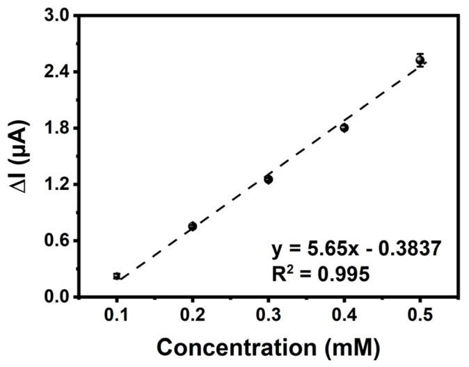 https://cdn.ncbi.nlm.nih.gov/pmc/blobs/0fcf/10377066/a6e8392029be/biosensors-13-00677-g007.jpg