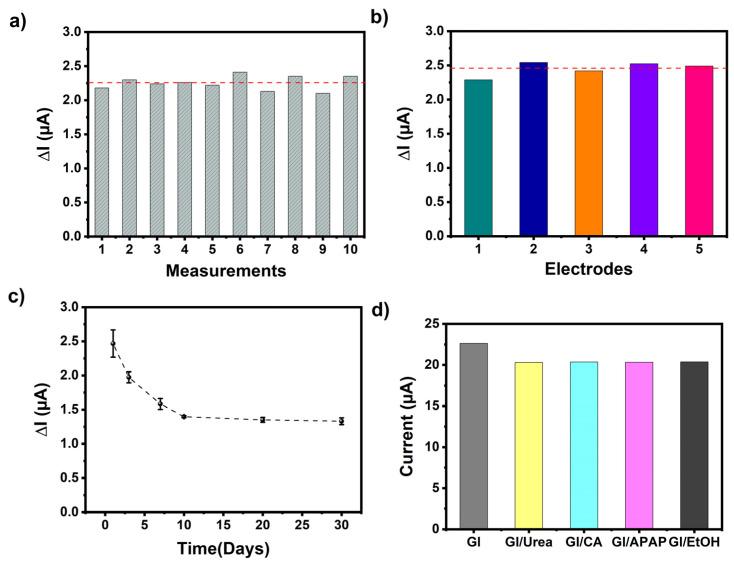 https://cdn.ncbi.nlm.nih.gov/pmc/blobs/0fcf/10377066/ff46dafd5ad9/biosensors-13-00677-g008.jpg