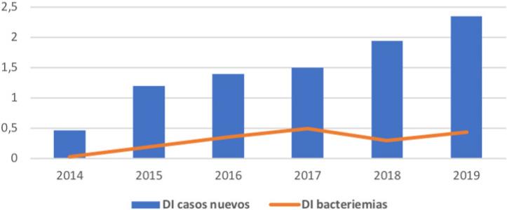 https://cdn.ncbi.nlm.nih.gov/pmc/blobs/10d7/8638839/e1774aae8fdf/revespquimioter-34-483-g002.jpg