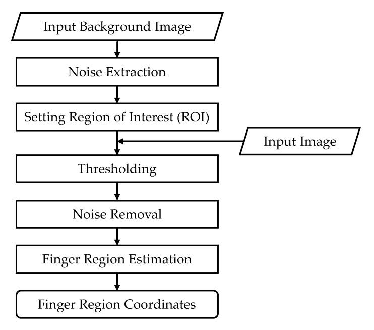 https://cdn.ncbi.nlm.nih.gov/pmc/blobs/11ef/7700663/c0b36abd38ce/sensors-20-06684-g002.jpg