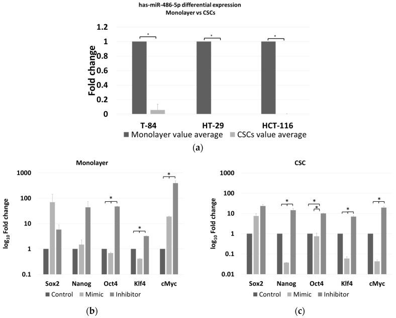 https://cdn.ncbi.nlm.nih.gov/pmc/blobs/1268/7699298/e6dc3627ad24/cancers-12-03432-g005a.jpg