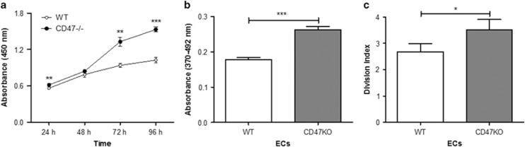 https://cdn.ncbi.nlm.nih.gov/pmc/blobs/128d/5059850/fc5eb70ef1e6/cddis2016155f1.jpg