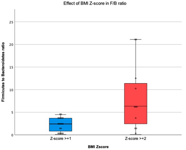 https://cdn.ncbi.nlm.nih.gov/pmc/blobs/12b0/10378599/cded698dea24/children-10-01242-g006.jpg
