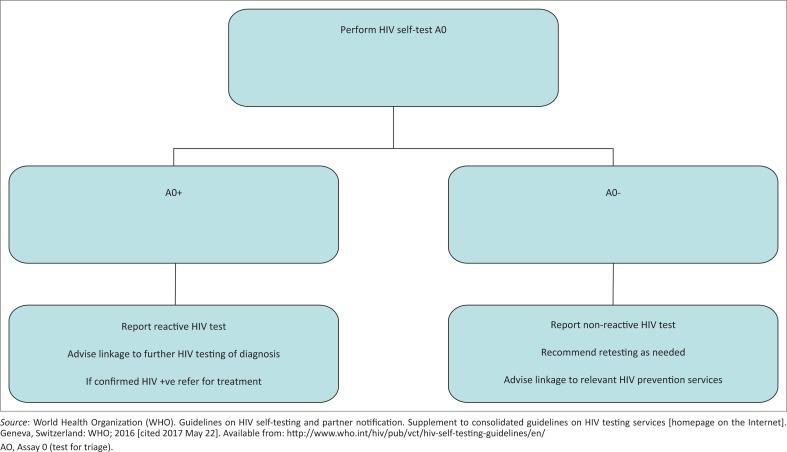 https://cdn.ncbi.nlm.nih.gov/pmc/blobs/12fb/5842980/05c1edb10b1a/HIVMED-18-775-g001.jpg