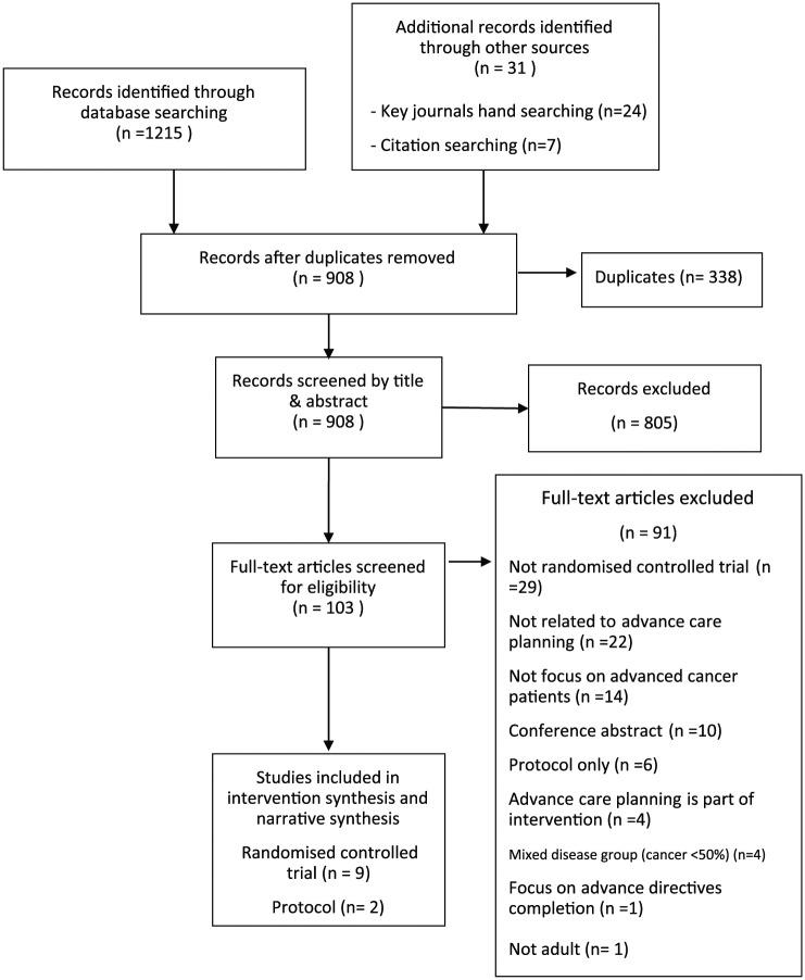 https://cdn.ncbi.nlm.nih.gov/pmc/blobs/1310/6291906/b0c5fbf6bcec/10.1177_0269216318809582-fig1.jpg