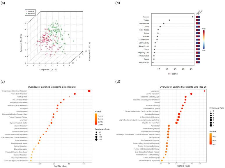 https://cdn.ncbi.nlm.nih.gov/pmc/blobs/132b/9228004/55e7c0cd1f04/metabolites-12-00536-g002.jpg