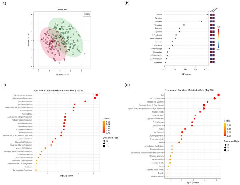 https://cdn.ncbi.nlm.nih.gov/pmc/blobs/132b/9228004/ad0c405a43af/metabolites-12-00536-g003.jpg
