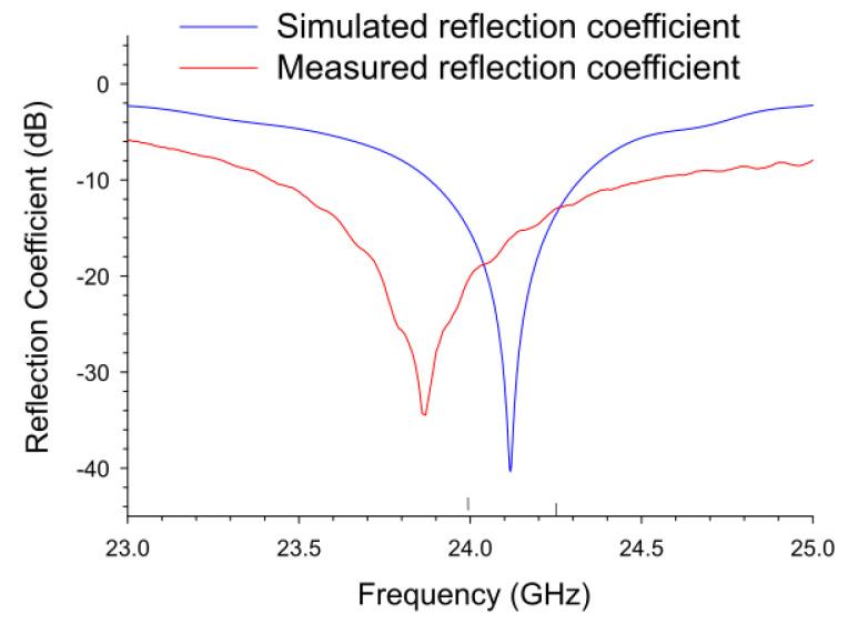 https://cdn.ncbi.nlm.nih.gov/pmc/blobs/13f9/9699402/7c54d2b7cb26/sensors-22-08972-g006.jpg
