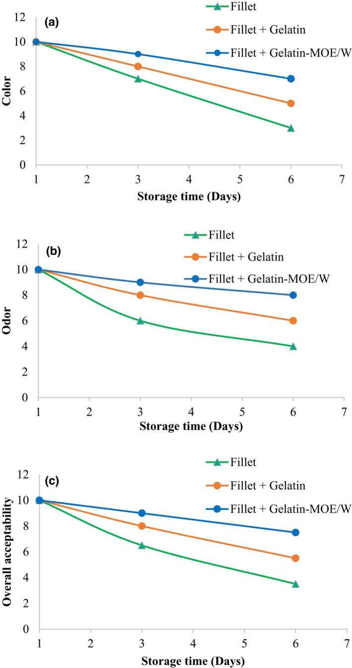 https://cdn.ncbi.nlm.nih.gov/pmc/blobs/141d/9632210/138cb5e3549c/FSN3-10-3979-g001.jpg