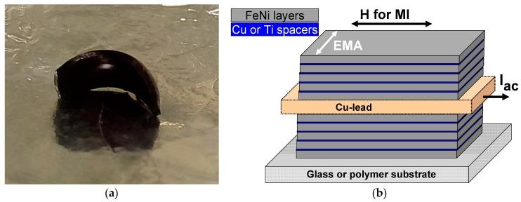 https://cdn.ncbi.nlm.nih.gov/pmc/blobs/144f/5877372/5b54c1da107e/sensors-18-00872-g001.jpg