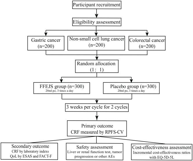 https://cdn.ncbi.nlm.nih.gov/pmc/blobs/14b8/8711704/8d6f4c94293e/10.1177_15347354211002919-fig1.jpg