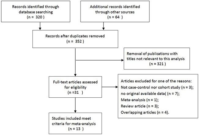 https://cdn.ncbi.nlm.nih.gov/pmc/blobs/14cd/5410307/c81eb67bc222/oncotarget-08-23322-g001.jpg