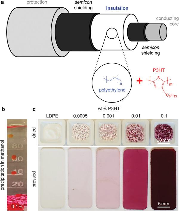 https://cdn.ncbi.nlm.nih.gov/pmc/blobs/14f7/11469319/dd3783f1a635/ADMA-33-2100714-g001.jpg