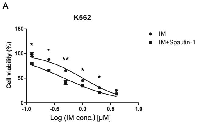 https://cdn.ncbi.nlm.nih.gov/pmc/blobs/1553/6904104/701861129858/IJO-44-05-1661-g02.jpg