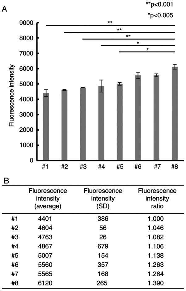 https://cdn.ncbi.nlm.nih.gov/pmc/blobs/15fe/10091076/57daa4bbd558/or-49-05-08535-g00.jpg