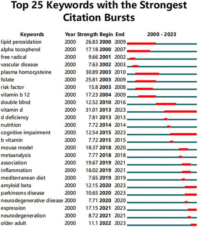 https://cdn.ncbi.nlm.nih.gov/pmc/blobs/15ff/10213665/f51185bf69df/fnagi-15-1144804-g006.jpg