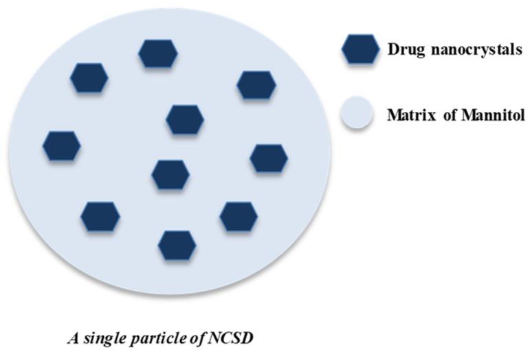 https://cdn.ncbi.nlm.nih.gov/pmc/blobs/1635/6835401/fdebf9b144c3/pharmaceutics-11-00516-g001.jpg