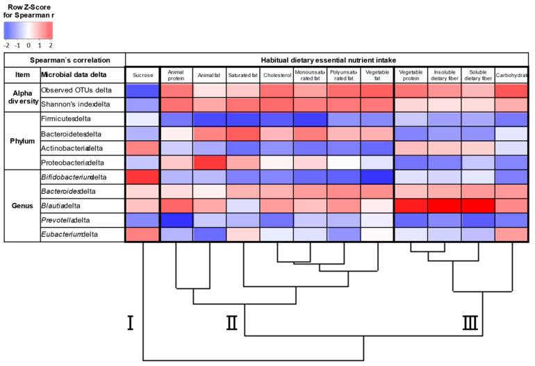 https://cdn.ncbi.nlm.nih.gov/pmc/blobs/1658/8235473/7de65e22b993/nutrients-13-02107-g003.jpg