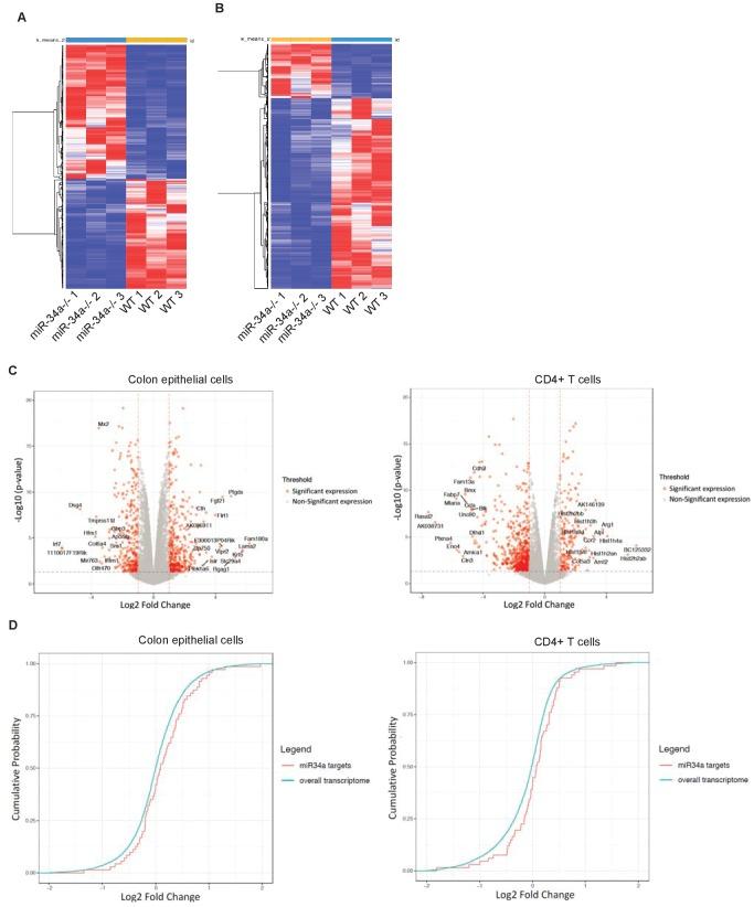 https://cdn.ncbi.nlm.nih.gov/pmc/blobs/167f/6314783/a6025a575f73/elife-39479-fig3-figsupp4.jpg