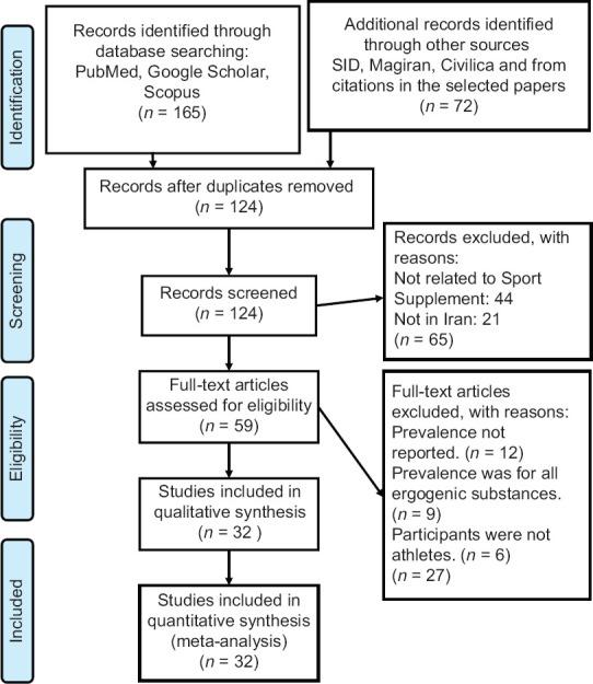 https://cdn.ncbi.nlm.nih.gov/pmc/blobs/1687/8218796/57d286041edd/IJPVM-12-32-g001.jpg
