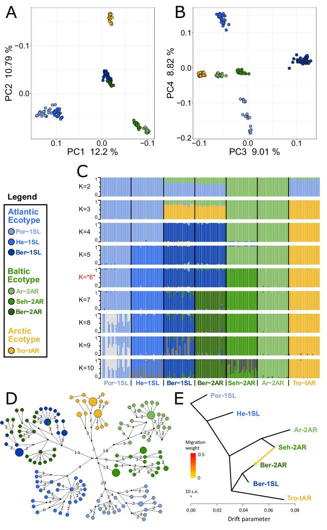 https://cdn.ncbi.nlm.nih.gov/pmc/blobs/169e/9977305/ea1719884757/elife-82824-fig2.jpg