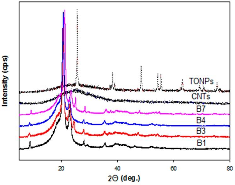 https://cdn.ncbi.nlm.nih.gov/pmc/blobs/175d/6401859/879303cdbcc7/polymers-10-01270-g002.jpg