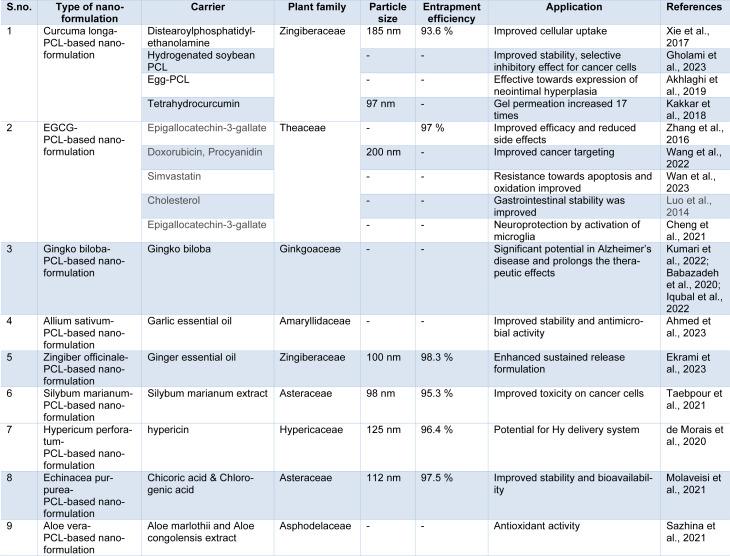 https://cdn.ncbi.nlm.nih.gov/pmc/blobs/1760/10839237/a5fcc9034816/EXCLI-22-880-t-001.jpg