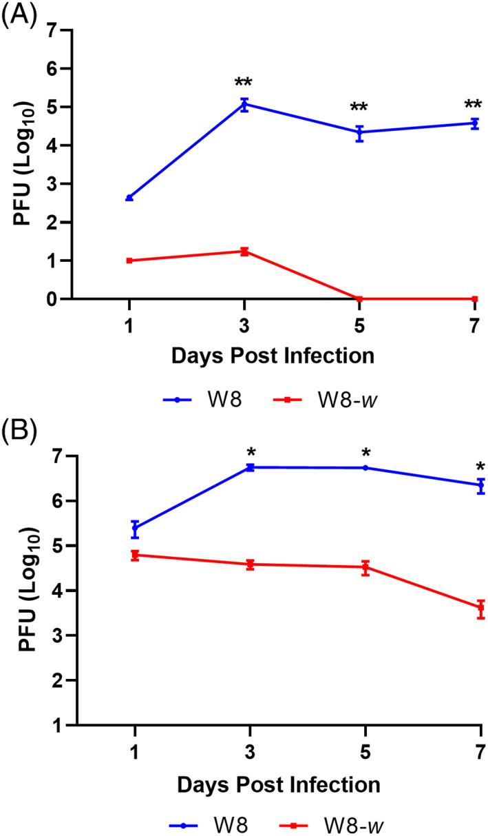 https://cdn.ncbi.nlm.nih.gov/pmc/blobs/1813/9540819/be33a2ff3126/MVE-36-320-g004.jpg