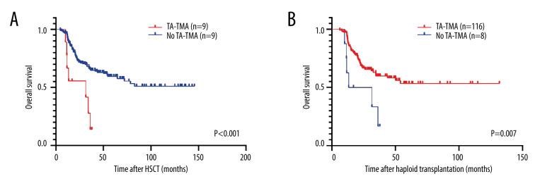 https://cdn.ncbi.nlm.nih.gov/pmc/blobs/1858/11299484/fe0c832ef9cc/anntransplant-29-e943688-g003.jpg
