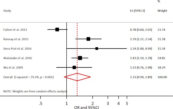 https://cdn.ncbi.nlm.nih.gov/pmc/blobs/18bc/6318510/67e9286f0272/bmjopen-2018-024406f04.jpg