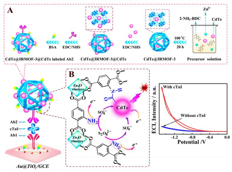 https://cdn.ncbi.nlm.nih.gov/pmc/blobs/1900/9496703/ead85e5eb1bc/biosensors-12-00750-g004.jpg