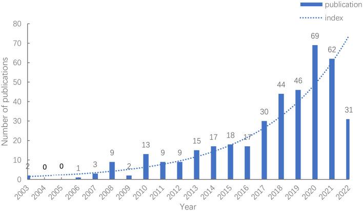 https://cdn.ncbi.nlm.nih.gov/pmc/blobs/190b/9995908/d3794ce99422/fpubh-11-1055782-g0002.jpg