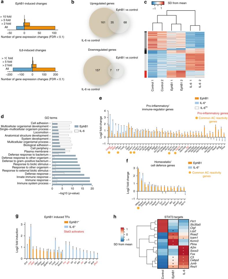 https://cdn.ncbi.nlm.nih.gov/pmc/blobs/19ac/5660125/1d2c76e01a71/41467_2017_1283_Fig3_HTML.jpg