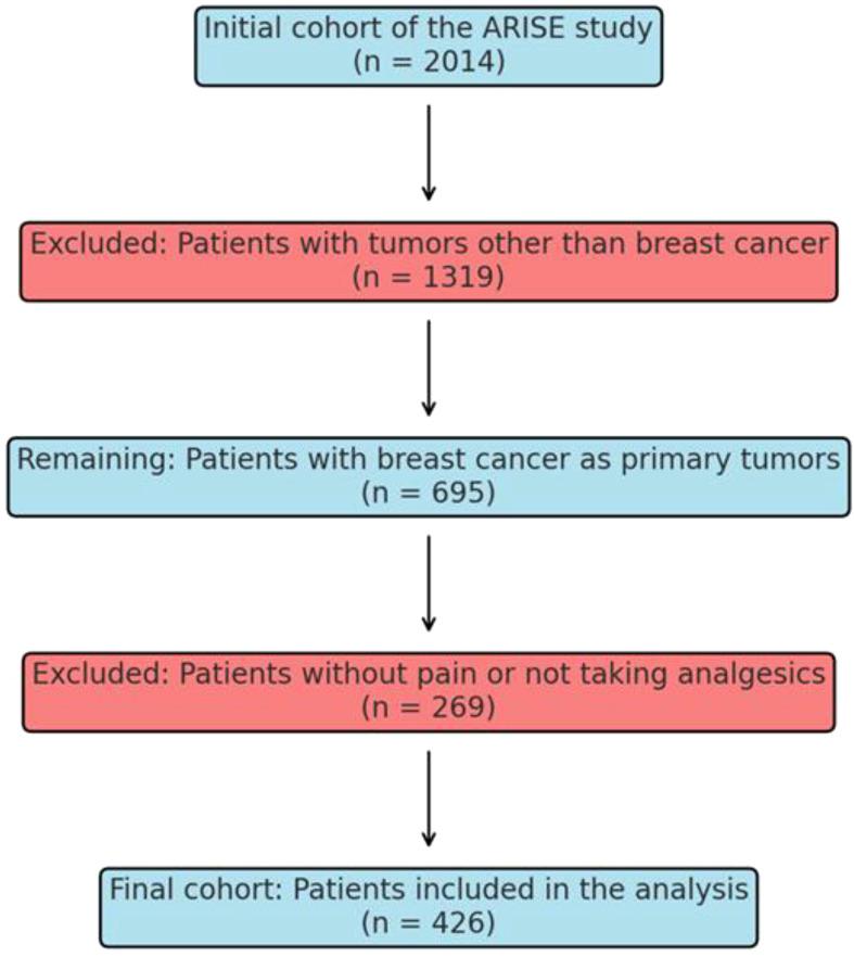 https://cdn.ncbi.nlm.nih.gov/pmc/blobs/19c6/11936917/6bccb5e3eaa0/fonc-15-1536709-g001.jpg