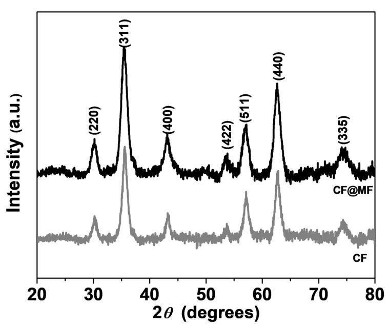 https://cdn.ncbi.nlm.nih.gov/pmc/blobs/19fc/7279505/9742946f1b8b/nanomaterials-10-00907-g002.jpg