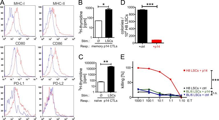 https://cdn.ncbi.nlm.nih.gov/pmc/blobs/1a47/3600910/98bd8b8a0f85/JEM_20121229_Fig1.jpg