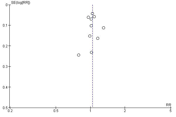 https://cdn.ncbi.nlm.nih.gov/pmc/blobs/1ab3/6464021/b274ff577b01/nCD004246-AFig-FIG04.jpg