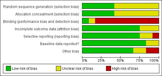 https://cdn.ncbi.nlm.nih.gov/pmc/blobs/1ab3/6464021/f513b667ce80/nCD004246-AFig-FIG03.jpg
