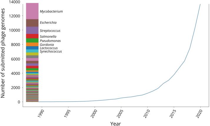 https://cdn.ncbi.nlm.nih.gov/pmc/blobs/1ac5/9041511/f57b4de90e7e/phage.2021.0008_figure1.jpg