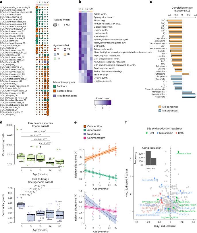https://cdn.ncbi.nlm.nih.gov/pmc/blobs/1acc/11964932/aef76af8a1ae/41564_2025_1959_Fig4_HTML.jpg