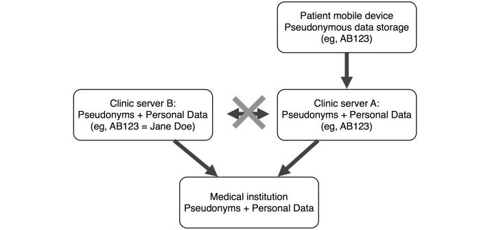 https://cdn.ncbi.nlm.nih.gov/pmc/blobs/1acd/5146327/39b8cba83131/jmir_v18i11e312_fig3.jpg