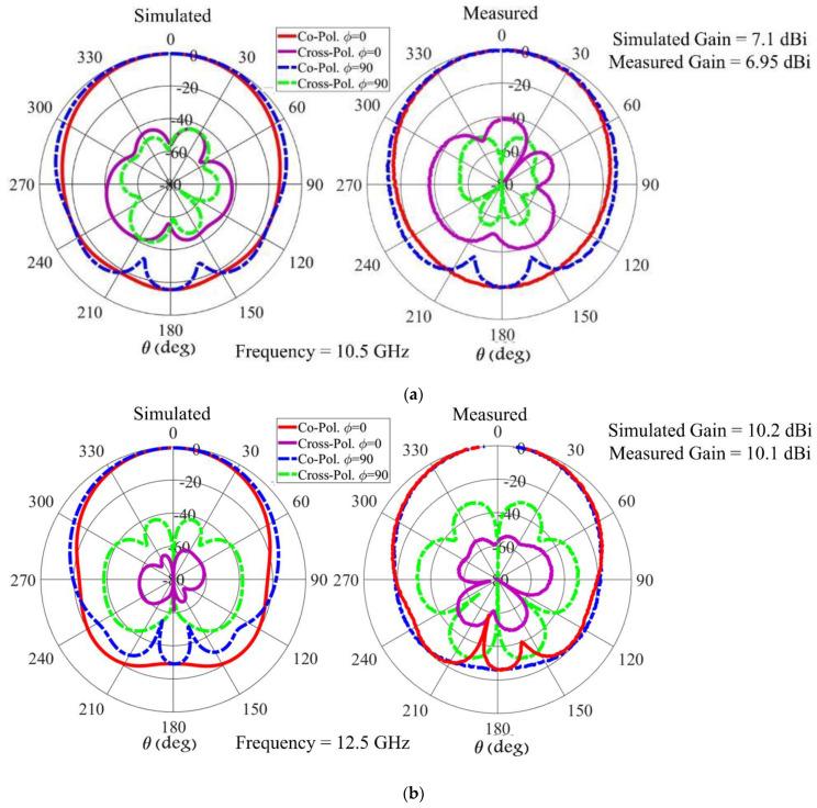 https://cdn.ncbi.nlm.nih.gov/pmc/blobs/1ade/9102825/52eb4de12a17/sensors-22-03268-g005a.jpg