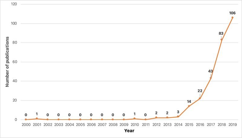 https://cdn.ncbi.nlm.nih.gov/pmc/blobs/1b78/6940860/9c58411763b5/jmir_v21i12e10477_fig1.jpg